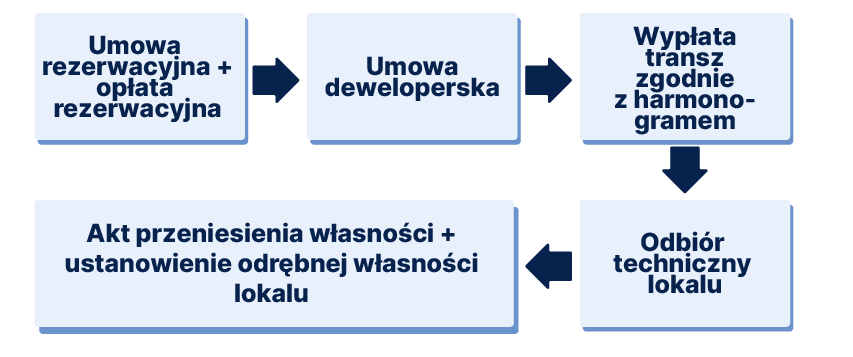 Schemat procesu zakupu mieszkania za gotówkę