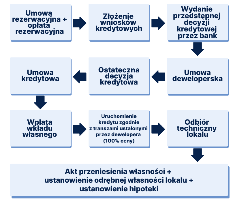 Schemat procesu zakupu mieszkania z kredytem hipotecznym